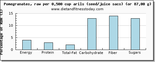 nutritional value and nutritional content in pomegranate